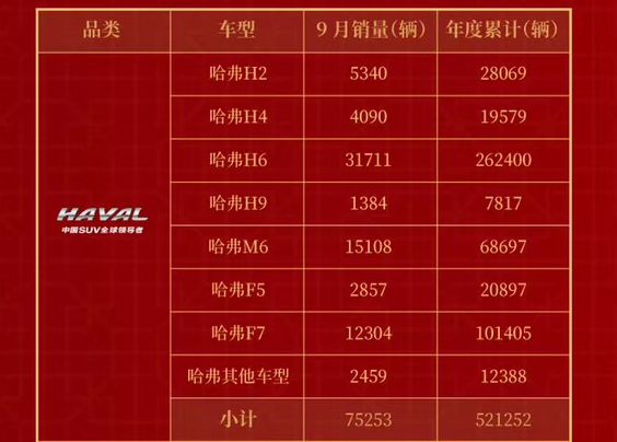 哈弗9月銷售75253輛 同比增長22.14%