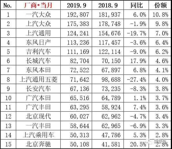 9月各級別車型銷量排名 頭部中國品牌已回暖