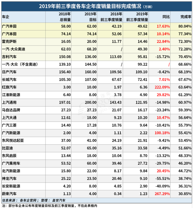 前三季度主流車企銷量目標(biāo)完成率出爐