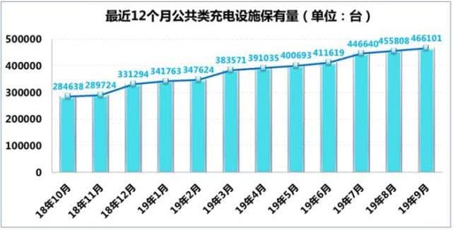 截至9月 全國充電樁保有量達111.5萬臺