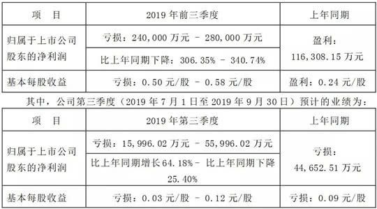 前三季度凈利潤預虧超24億 長安汽車艱難自救