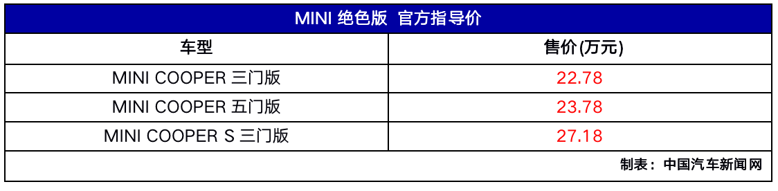 MINI絕色版車型上市 售價區間為22.78-27.18萬元