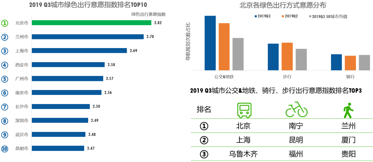 高德地圖三季度報告：北京綠色出行意愿全國第一