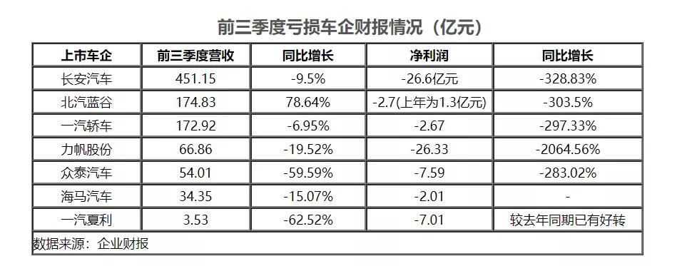 車企前三季度財報解析 多家車企“虧”字當頭