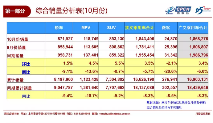 10月乘用車銷售184.3萬(wàn)輛 環(huán)比增長(zhǎng)3.5%