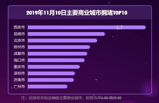 高德發(fā)布“天貓雙11”出行預(yù)測(cè) 西安擁堵排第一