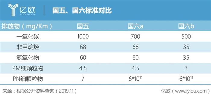 政策，國六,平行進口車