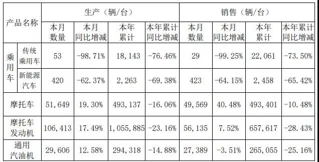 力帆汽車傳統乘用車10月僅售出29輛 前景堪憂