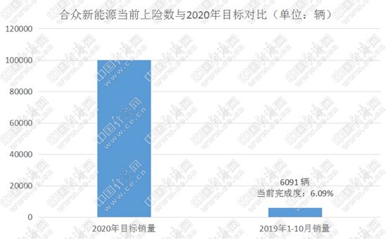 2020年在即 新勢力“三強”之外的企業(yè)仍需努力