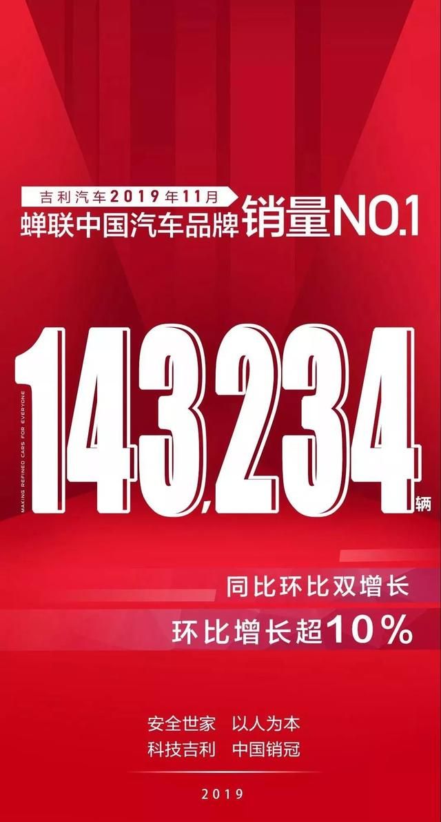 環(huán)比增長10% 吉利向上之路為何越走越寬？
