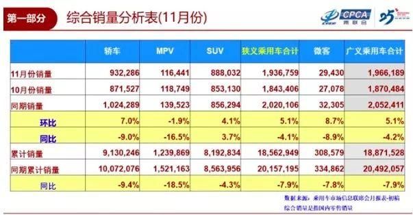 車市銷量降幅持續(xù)收窄 吉利首超通用擠進前三