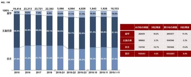 豪車市場份額高達10.8% 為何經銷商不快樂？