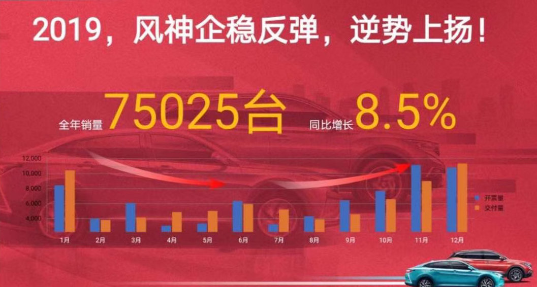 東風風神發布“312”計劃 今年挑戰12萬輛銷量