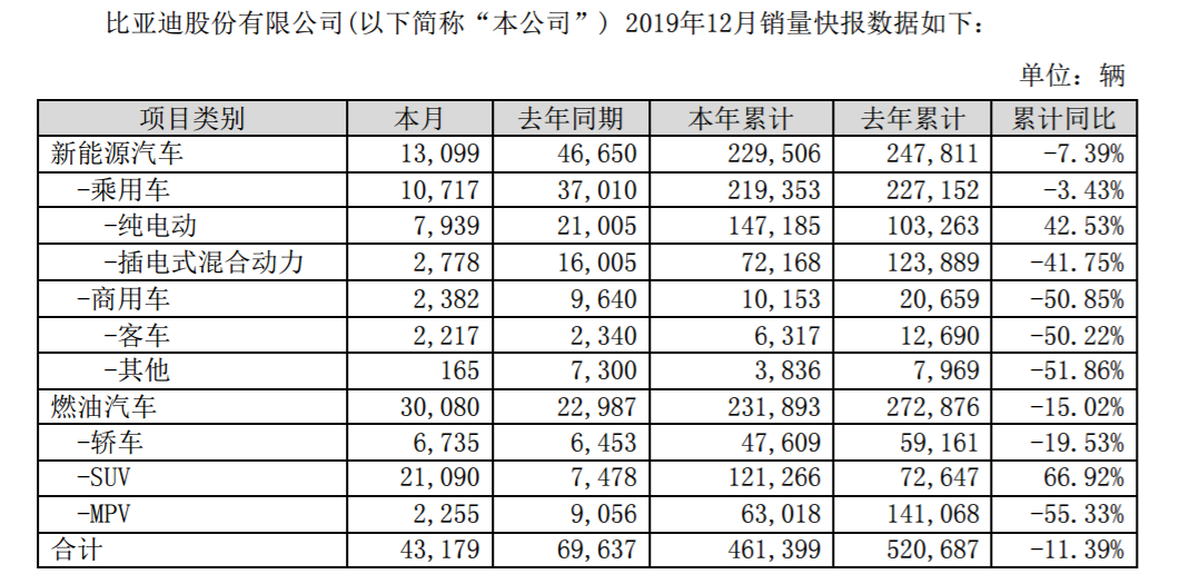 比亞迪12月僅銷售4.32萬輛 暴跌37.99%