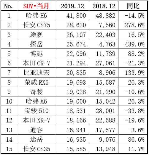 2019年SUV銷量排行：哈弗H6以36萬奪冠