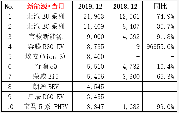 2019新能源銷量排行：北汽EU系列以11萬奪冠