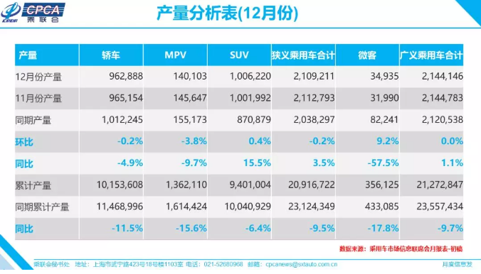 12月全國乘用車零售214.1萬臺 同比下降3.4%