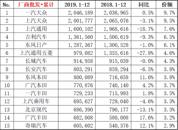 2019車企排行：一汽-大眾以突破200萬輛奪冠