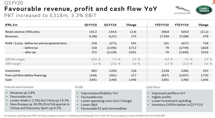 2019/20財年第三季度捷豹路虎保持盈利增長