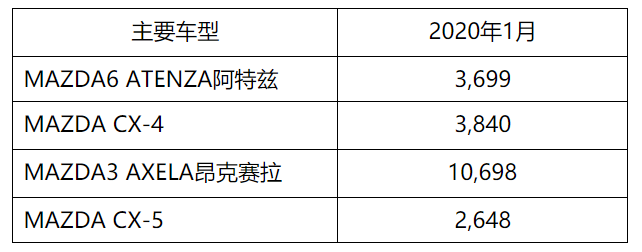 馬自達1月份中國市場銷售新車20963臺