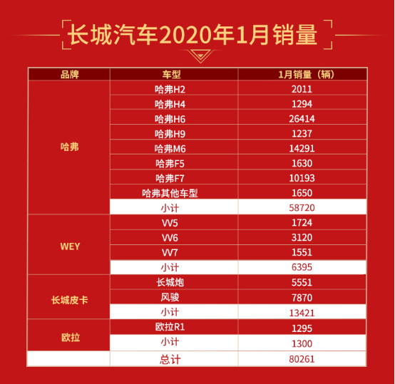 長城汽車一月銷售80261輛 皮卡市占率超45%
