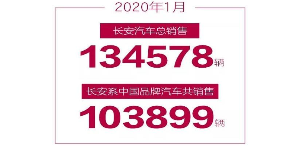 長安汽車中國品牌乘用車發力 1月同比增長1.8%
