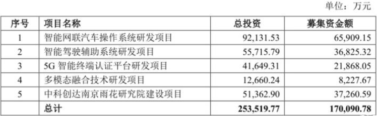 發力智能網聯 中科創達擬募資17億元 