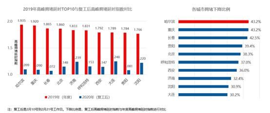 疫情下的十大堵城：北京擁堵降幅達38.3%