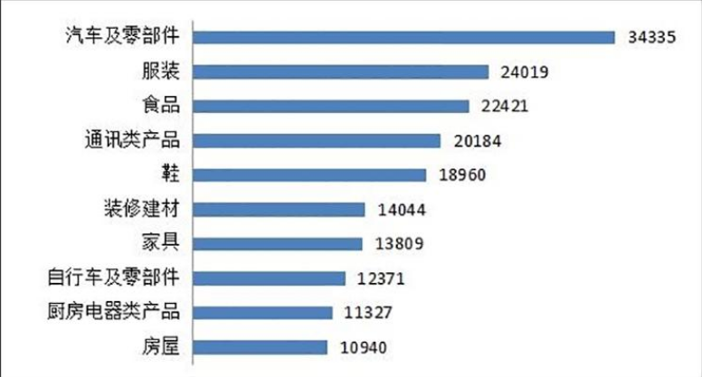 中消協：2019年汽車類投訴量增長25.1%