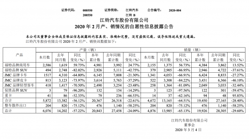 全順2月銷量逆勢(shì)增長(zhǎng)  帶動(dòng)江鈴降幅好于整體