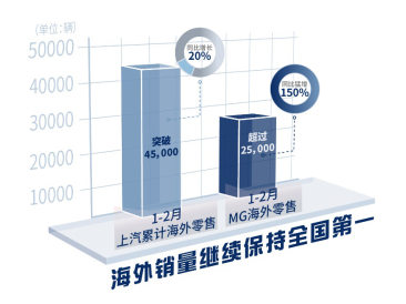 零售超過25000輛 名爵海外銷量增長150%