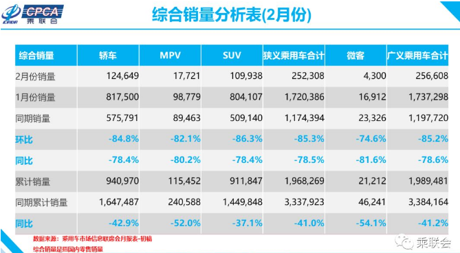 乘聯會：2月車市零售25.2萬輛 同比暴跌近8成