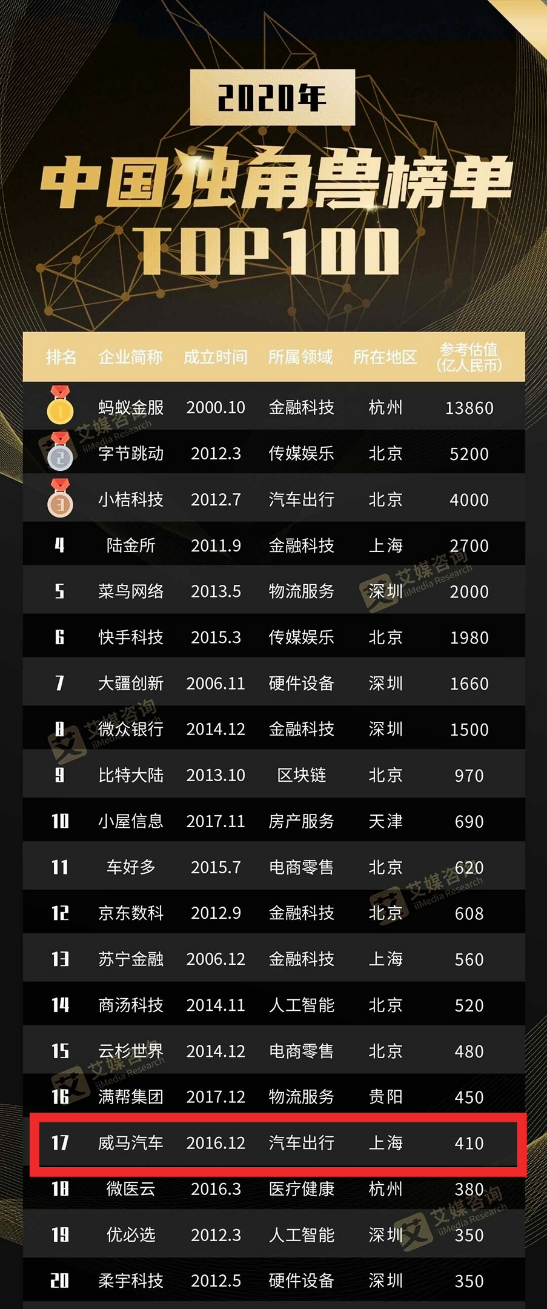 市場估值一年增長110億  威馬是如何做到的？ 