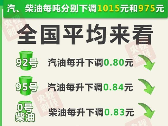 油價(jià)重回5元時(shí)代 92號(hào)汽油每升下調(diào)0.80元