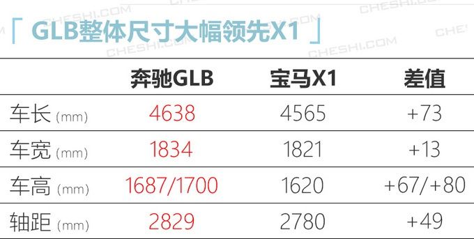 奔馳GLB將推1.3T入門版 價(jià)格下調(diào)-起售不到29萬(wàn)