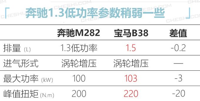 奔馳GLB將推1.3T入門版 價(jià)格下調(diào)-起售不到29萬(wàn)