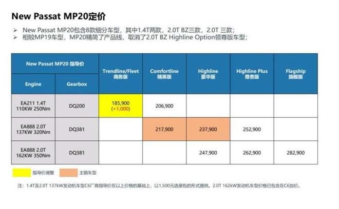 2020款帕薩特起步價上漲千元 全系標配前后排側氣簾