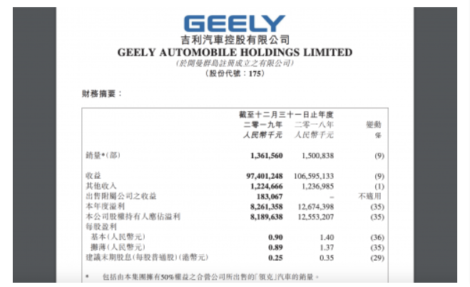 低于預期 吉利汽車2019年凈利潤降至81.9億元