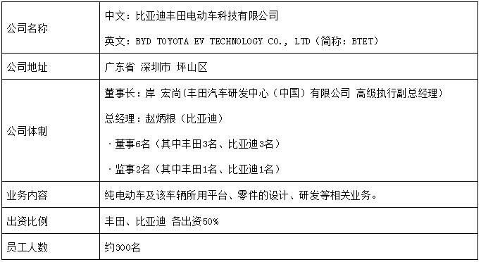 豐田比亞迪合資公司正式成立 計劃5月內開業