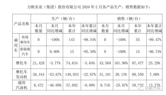 銷量，力帆汽車，力帆汽車,汽車銷量,新能源汽車