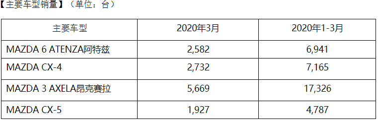 一季度馬自達在華銷售3.6萬輛 同比減少三成