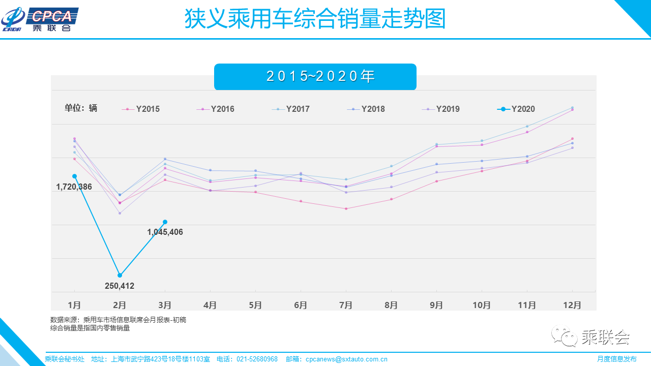 3月乘用車銷量104.5萬輛 環(huán)比增加超300%