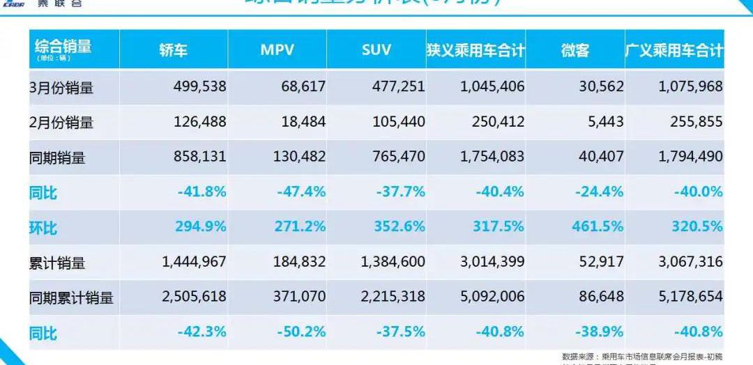 3月乘用車零售105萬輛 補(bǔ)貼延續(xù)使銷量回溫