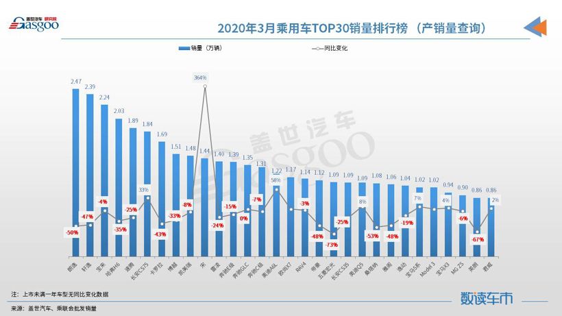 3月汽車銷量排行：朗逸重返榜首 宋進入前十
