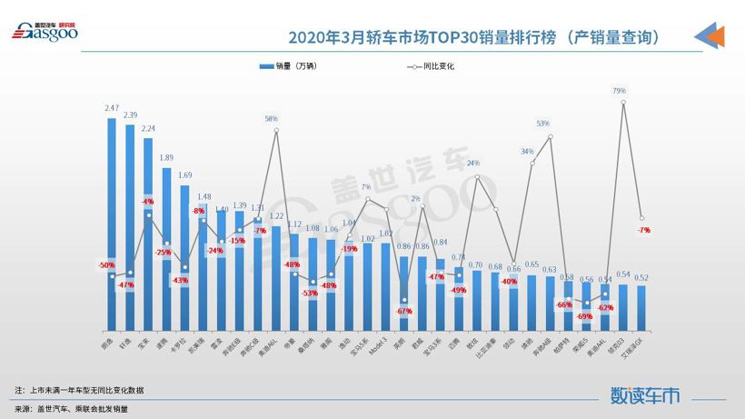 SUV，銷量，朗逸，3月汽車銷量,SUV,轎車,MPV