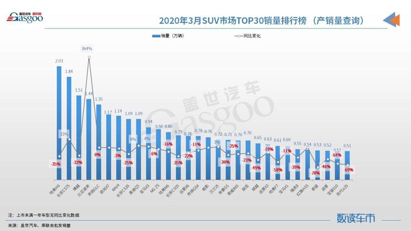 SUV，銷量，朗逸，3月汽車銷量,SUV,轎車,MPV