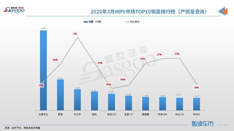 SUV，銷量，朗逸，3月汽車銷量,SUV,轎車,MPV