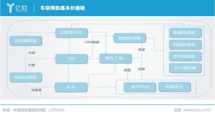車聯網萬億市場開啟，如何“逐鹿中原”？