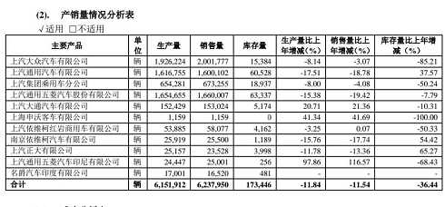 銷量驟跌、被迫降薪 上汽集團的日子如今有多難