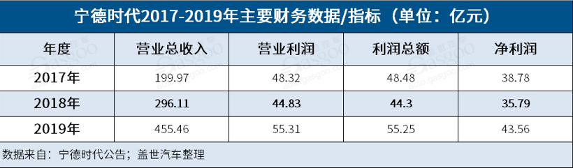 寧德時代，特斯拉，電池，寧德時代,動力電池